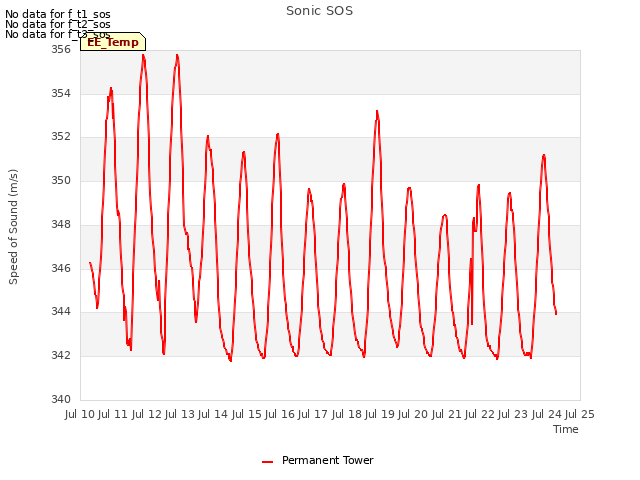 plot of Sonic SOS