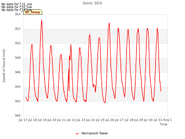 plot of Sonic SOS