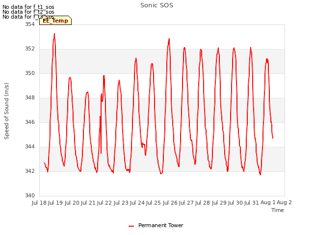 plot of Sonic SOS