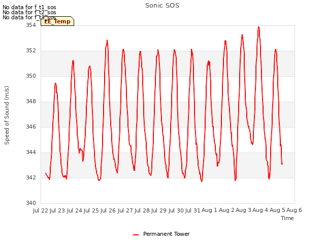 plot of Sonic SOS