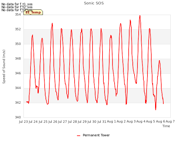 plot of Sonic SOS