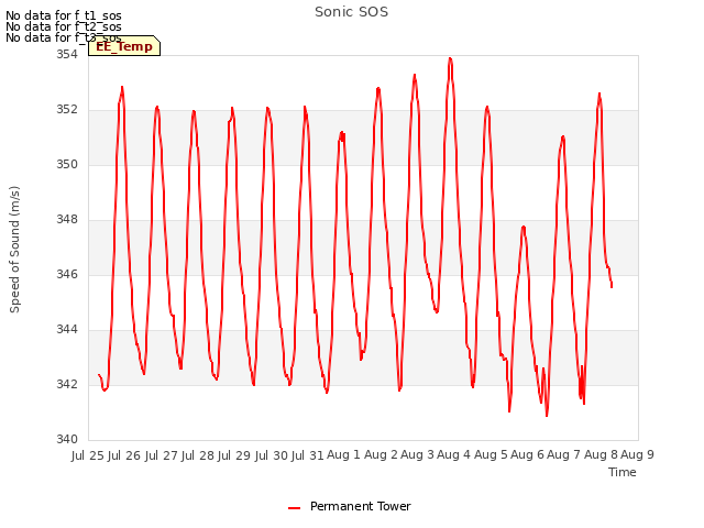 plot of Sonic SOS