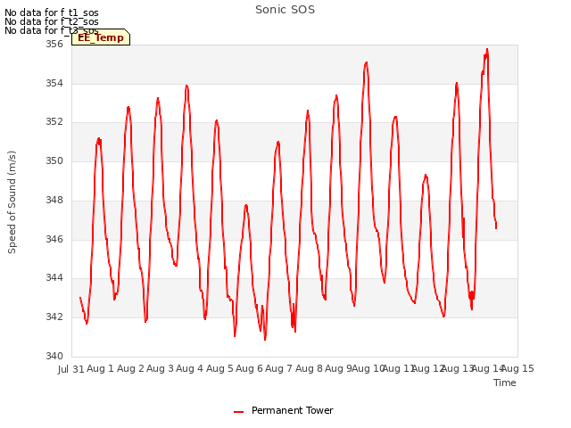 plot of Sonic SOS