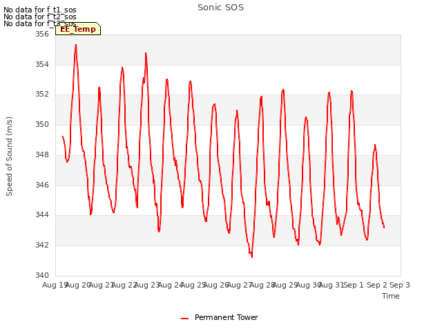 plot of Sonic SOS