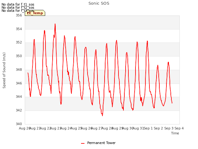 plot of Sonic SOS