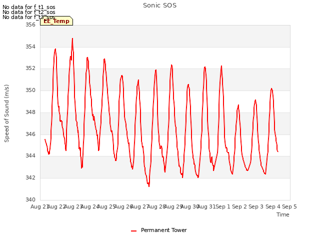 plot of Sonic SOS