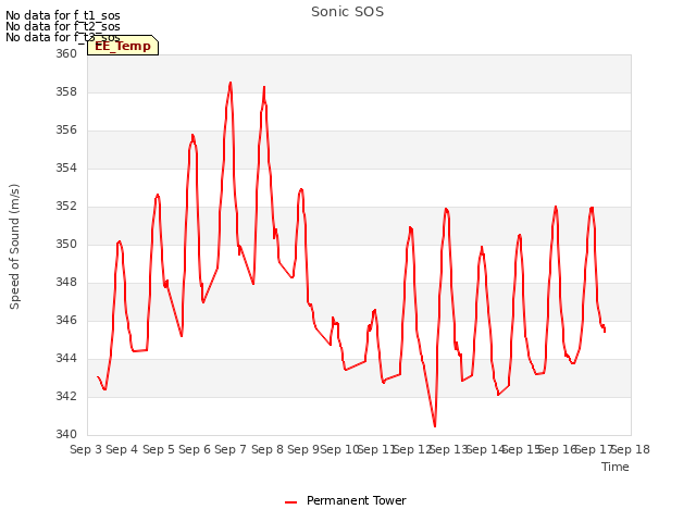 plot of Sonic SOS