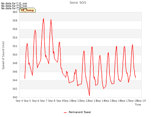 plot of Sonic SOS