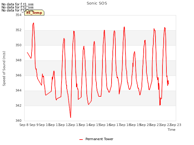 plot of Sonic SOS