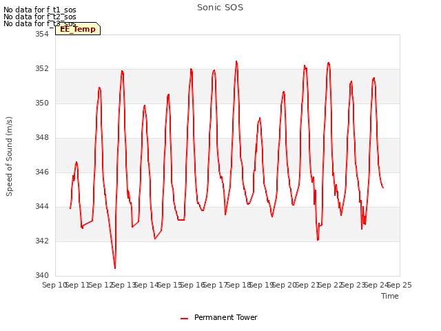 plot of Sonic SOS