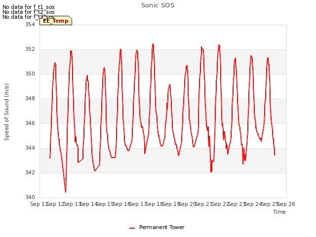 plot of Sonic SOS