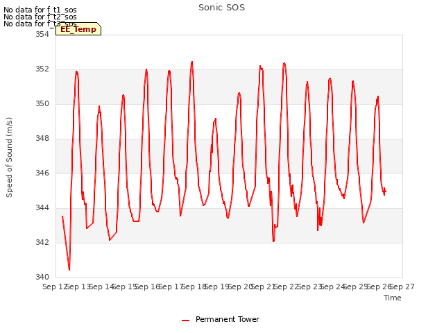 plot of Sonic SOS