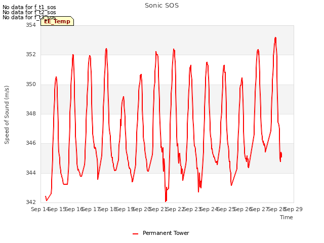 plot of Sonic SOS