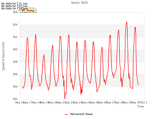 plot of Sonic SOS