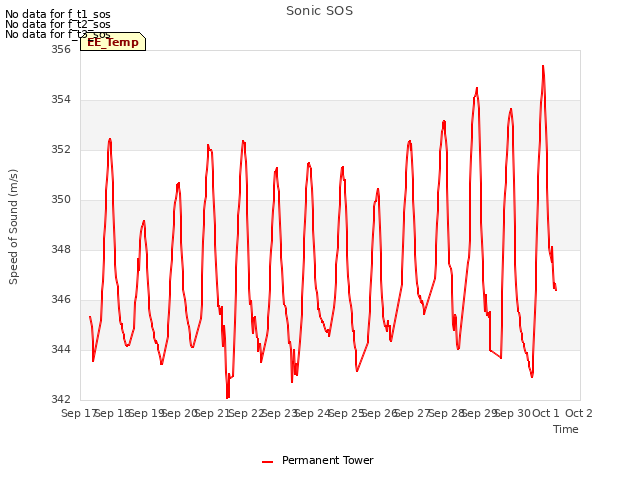 plot of Sonic SOS