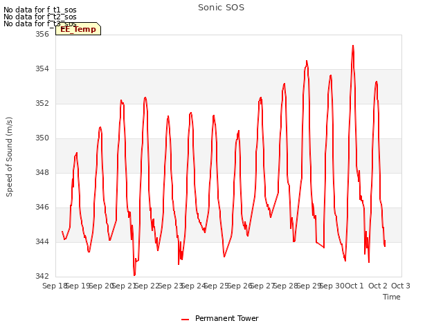 plot of Sonic SOS