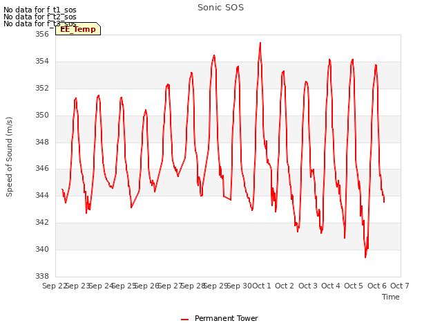 plot of Sonic SOS