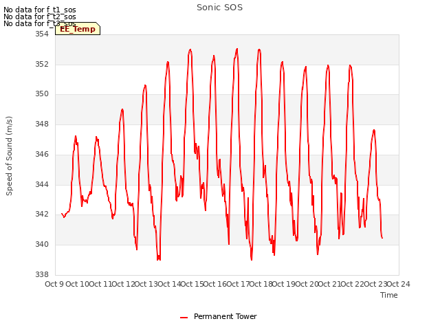 plot of Sonic SOS