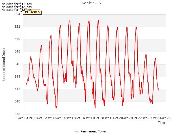 plot of Sonic SOS