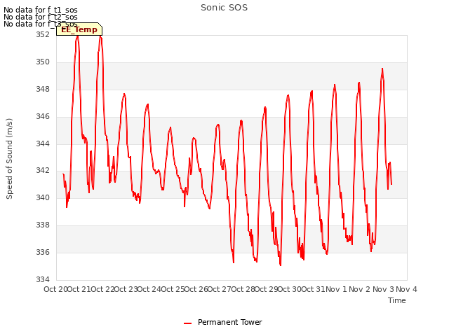 plot of Sonic SOS