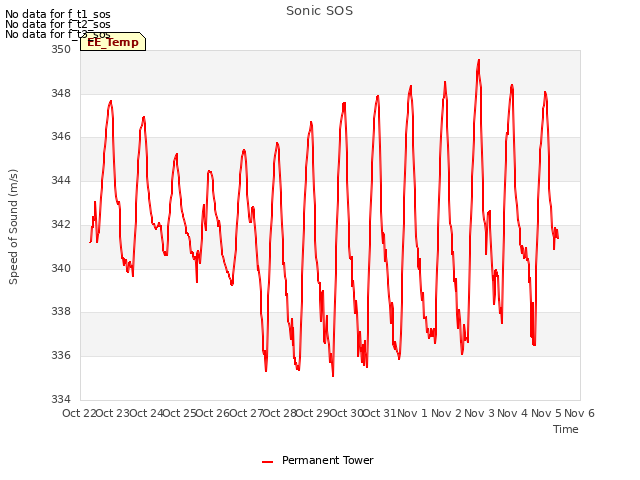 plot of Sonic SOS