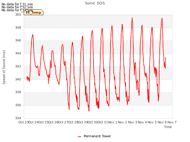 plot of Sonic SOS