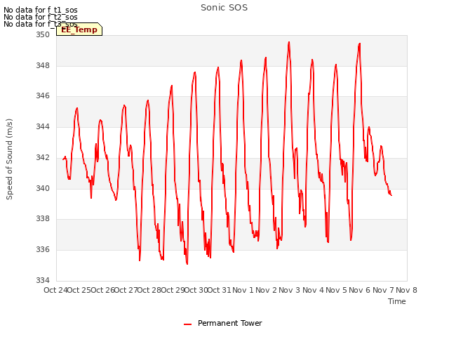 plot of Sonic SOS