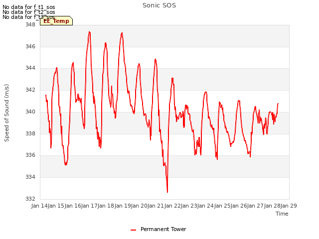 plot of Sonic SOS