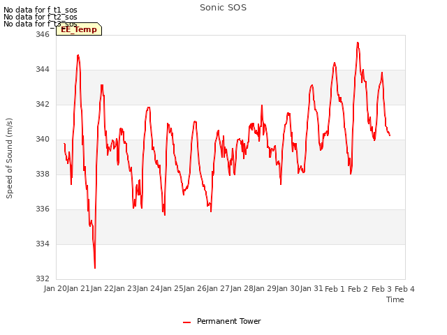 plot of Sonic SOS
