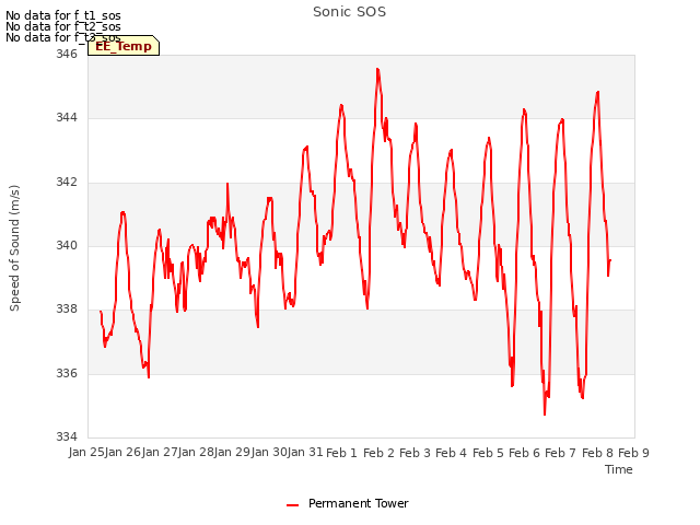 plot of Sonic SOS