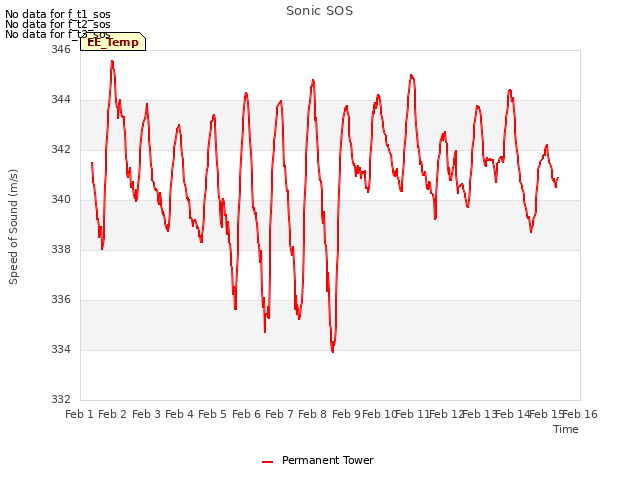 plot of Sonic SOS