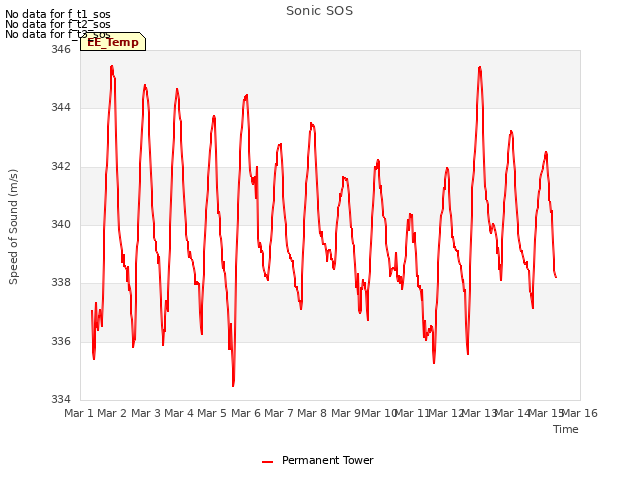 plot of Sonic SOS