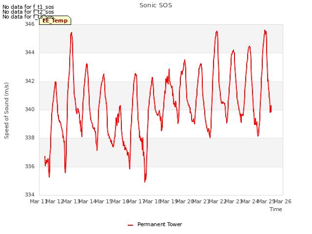 plot of Sonic SOS