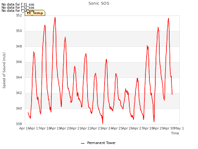 plot of Sonic SOS