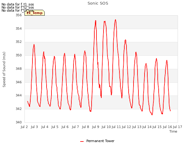 plot of Sonic SOS