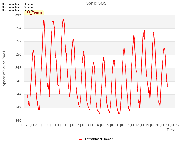 plot of Sonic SOS