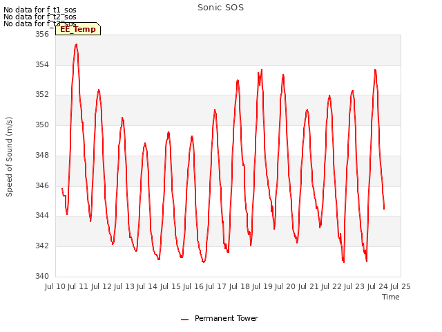 plot of Sonic SOS