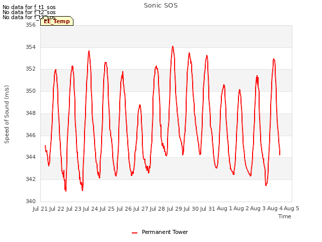 plot of Sonic SOS