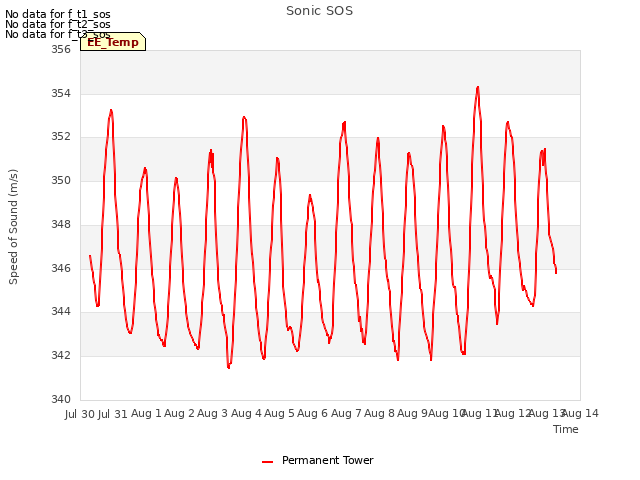 plot of Sonic SOS