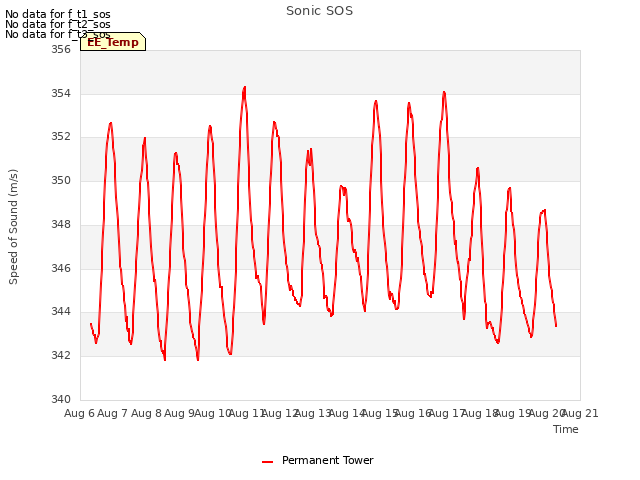 plot of Sonic SOS