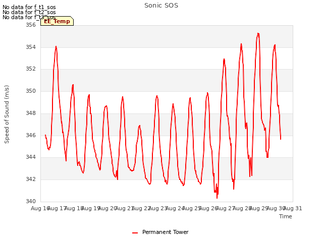 plot of Sonic SOS