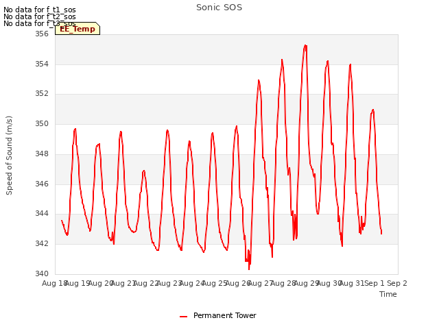 plot of Sonic SOS