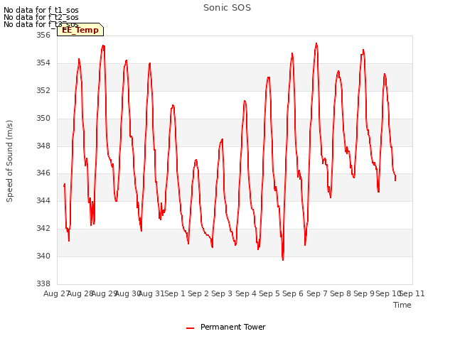 plot of Sonic SOS