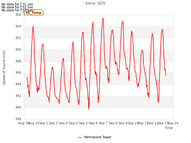 plot of Sonic SOS