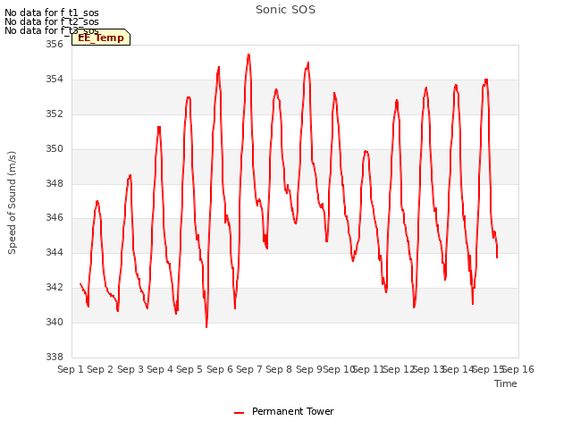 plot of Sonic SOS