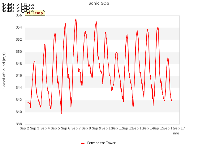 plot of Sonic SOS