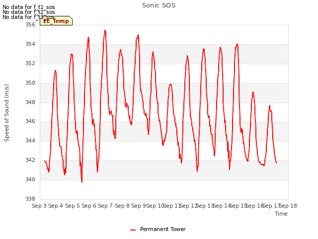 plot of Sonic SOS