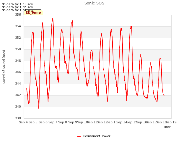 plot of Sonic SOS