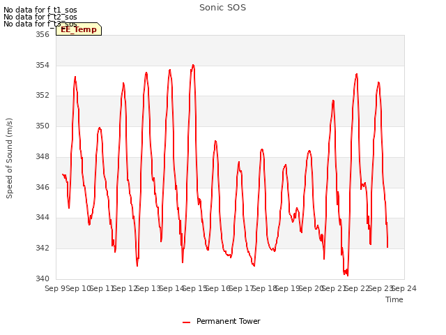 plot of Sonic SOS