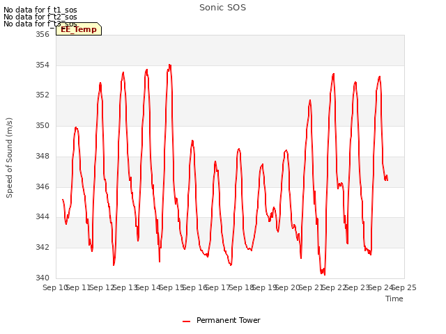 plot of Sonic SOS